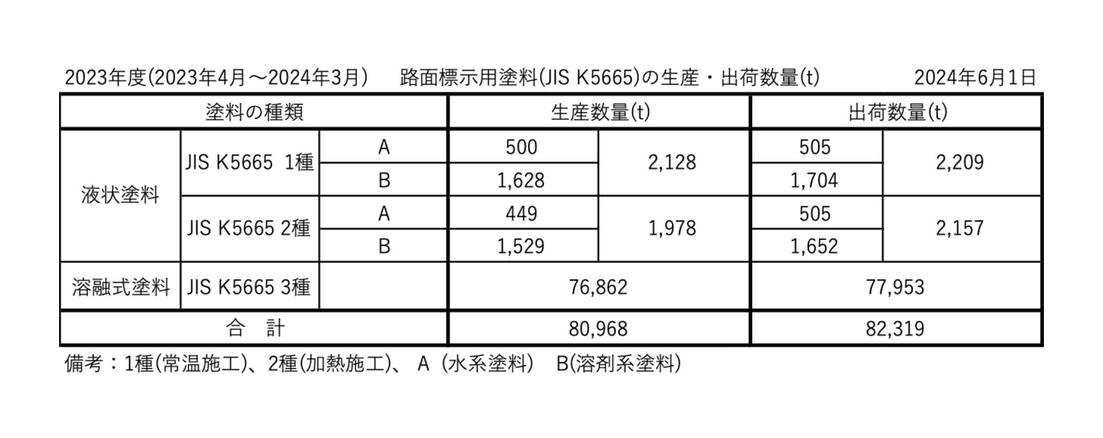 2023年度(2023年4月〜2024年3月) 路⾯標⽰⽤塗料(JIS K5665)の⽣産‧出荷数量(t) 2024年6月1日